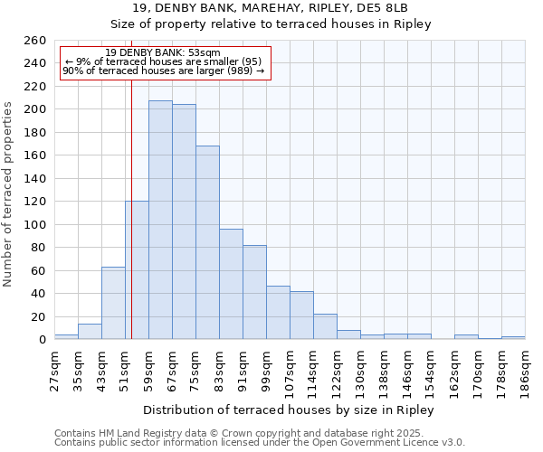 19, DENBY BANK, MAREHAY, RIPLEY, DE5 8LB: Size of property relative to terraced houses houses in Ripley
