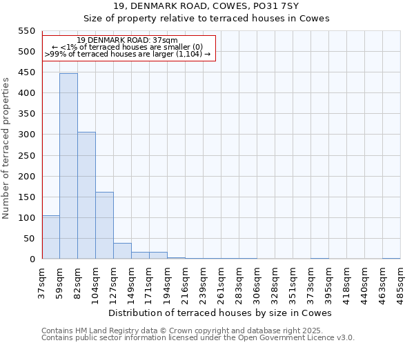 19, DENMARK ROAD, COWES, PO31 7SY: Size of property relative to terraced houses houses in Cowes