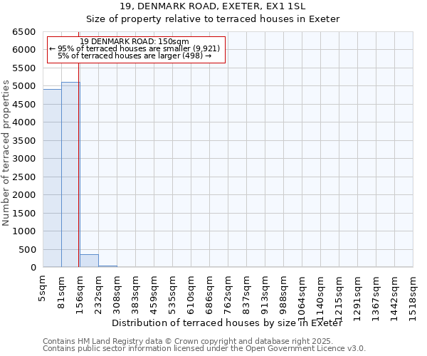 19, DENMARK ROAD, EXETER, EX1 1SL: Size of property relative to terraced houses houses in Exeter