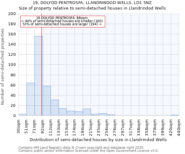 19, DOLYDD PENTROSFA, LLANDRINDOD WELLS, LD1 5NZ: Size of property relative to semi-detached houses houses in Llandrindod Wells