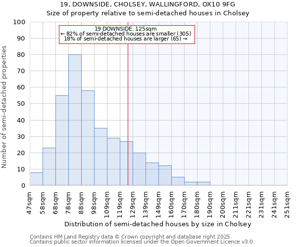 19, DOWNSIDE, CHOLSEY, WALLINGFORD, OX10 9FG: Size of property relative to semi-detached houses houses in Cholsey