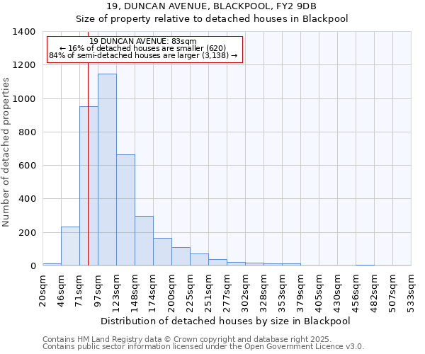 19, DUNCAN AVENUE, BLACKPOOL, FY2 9DB: Size of property relative to detached houses houses in Blackpool