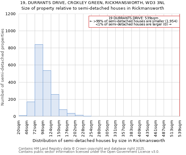 19, DURRANTS DRIVE, CROXLEY GREEN, RICKMANSWORTH, WD3 3NL: Size of property relative to semi-detached houses houses in Rickmansworth