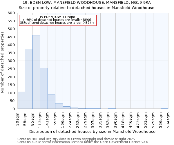 19, EDEN LOW, MANSFIELD WOODHOUSE, MANSFIELD, NG19 9RA: Size of property relative to detached houses houses in Mansfield Woodhouse