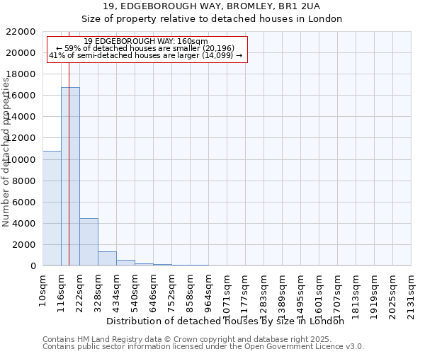 19, EDGEBOROUGH WAY, BROMLEY, BR1 2UA: Size of property relative to detached houses houses in London