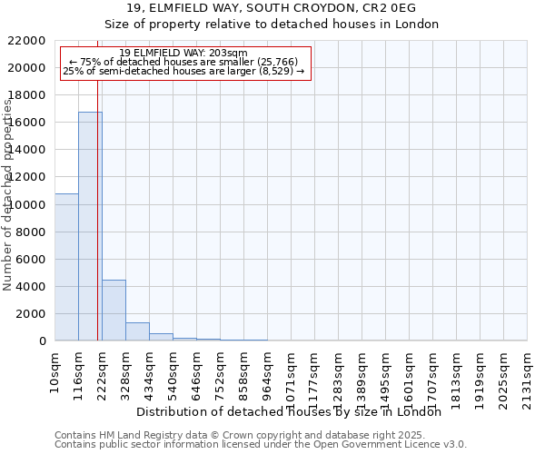 19, ELMFIELD WAY, SOUTH CROYDON, CR2 0EG: Size of property relative to detached houses houses in London