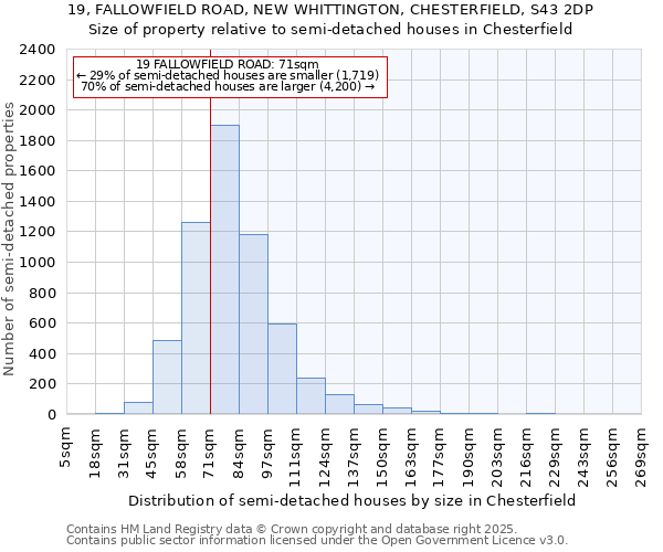 19, FALLOWFIELD ROAD, NEW WHITTINGTON, CHESTERFIELD, S43 2DP: Size of property relative to semi-detached houses houses in Chesterfield