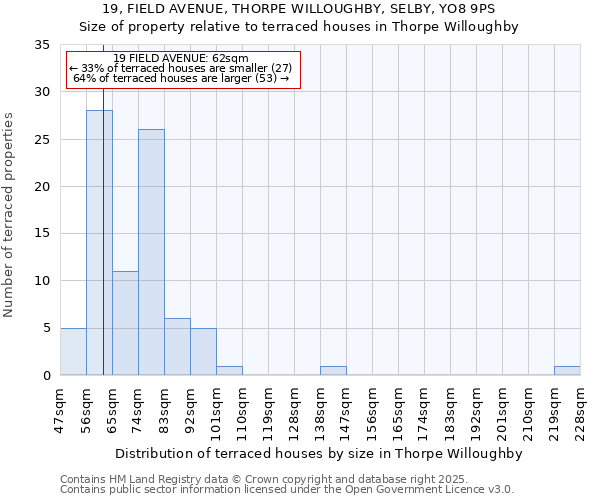 19, FIELD AVENUE, THORPE WILLOUGHBY, SELBY, YO8 9PS: Size of property relative to terraced houses houses in Thorpe Willoughby