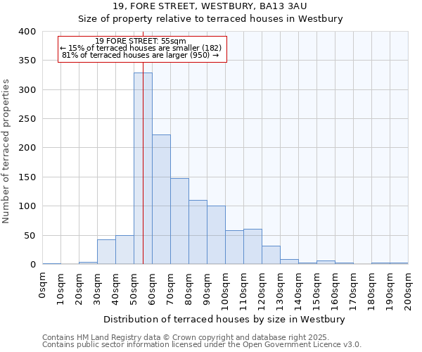 19, FORE STREET, WESTBURY, BA13 3AU: Size of property relative to terraced houses houses in Westbury
