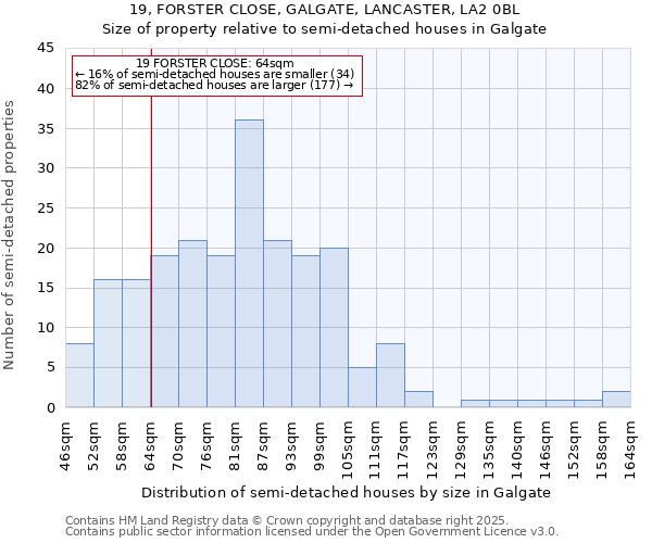 19, FORSTER CLOSE, GALGATE, LANCASTER, LA2 0BL: Size of property relative to semi-detached houses houses in Galgate