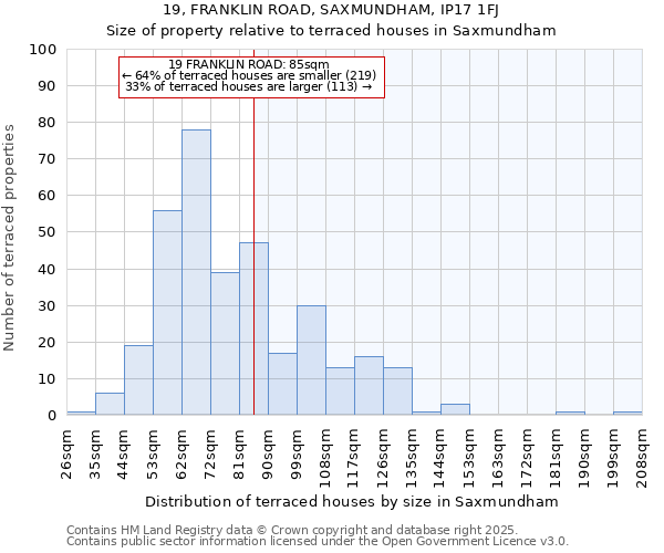 19, FRANKLIN ROAD, SAXMUNDHAM, IP17 1FJ: Size of property relative to terraced houses houses in Saxmundham
