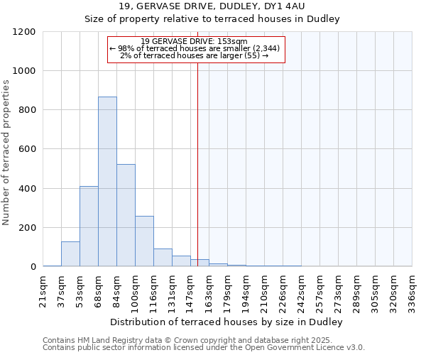 19, GERVASE DRIVE, DUDLEY, DY1 4AU: Size of property relative to terraced houses houses in Dudley