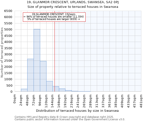 19, GLANMOR CRESCENT, UPLANDS, SWANSEA, SA2 0PJ: Size of property relative to terraced houses houses in Swansea