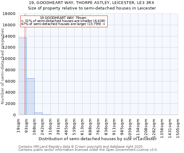 19, GOODHEART WAY, THORPE ASTLEY, LEICESTER, LE3 3RX: Size of property relative to semi-detached houses houses in Leicester