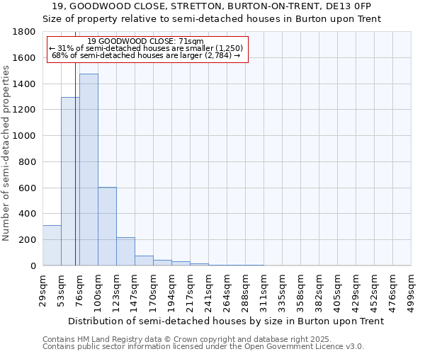 19, GOODWOOD CLOSE, STRETTON, BURTON-ON-TRENT, DE13 0FP: Size of property relative to semi-detached houses houses in Burton upon Trent