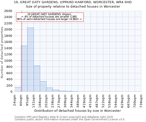 19, GREAT OATY GARDENS, LYPPARD HANFORD, WORCESTER, WR4 0HD: Size of property relative to detached houses houses in Worcester