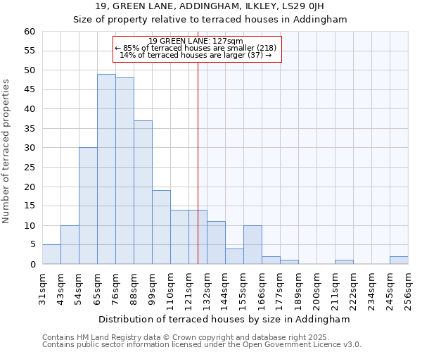 19, GREEN LANE, ADDINGHAM, ILKLEY, LS29 0JH: Size of property relative to terraced houses houses in Addingham