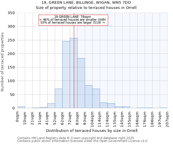 19, GREEN LANE, BILLINGE, WIGAN, WN5 7DD: Size of property relative to terraced houses houses in Orrell