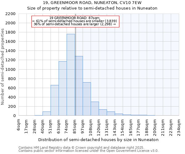 19, GREENMOOR ROAD, NUNEATON, CV10 7EW: Size of property relative to semi-detached houses houses in Nuneaton