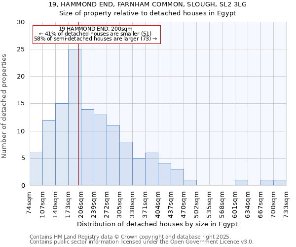 19, HAMMOND END, FARNHAM COMMON, SLOUGH, SL2 3LG: Size of property relative to detached houses houses in Egypt