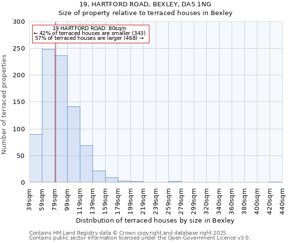 19, HARTFORD ROAD, BEXLEY, DA5 1NG: Size of property relative to terraced houses houses in Bexley