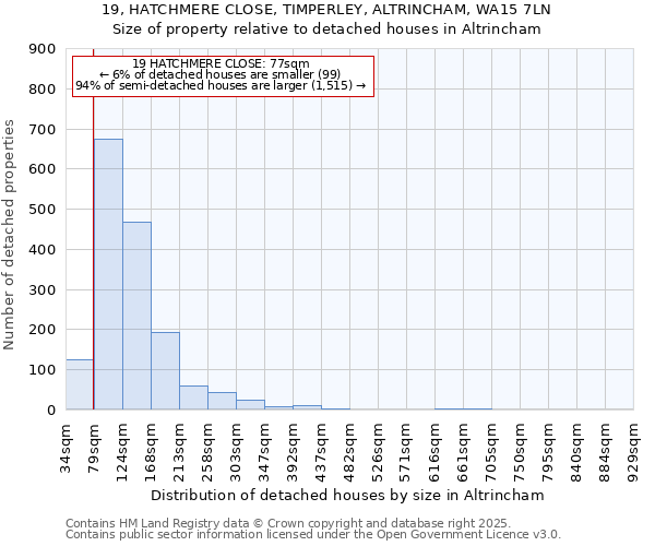19, HATCHMERE CLOSE, TIMPERLEY, ALTRINCHAM, WA15 7LN: Size of property relative to detached houses houses in Altrincham