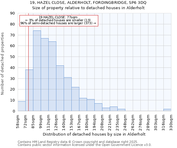19, HAZEL CLOSE, ALDERHOLT, FORDINGBRIDGE, SP6 3DQ: Size of property relative to detached houses houses in Alderholt