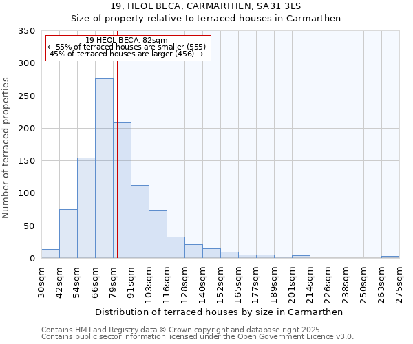 19, HEOL BECA, CARMARTHEN, SA31 3LS: Size of property relative to terraced houses houses in Carmarthen