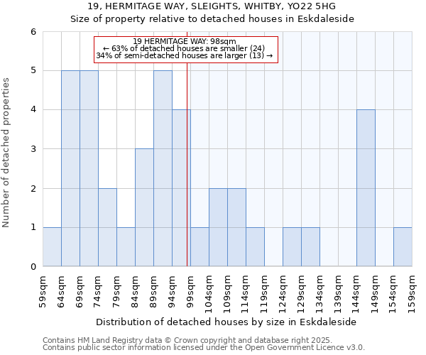 19, HERMITAGE WAY, SLEIGHTS, WHITBY, YO22 5HG: Size of property relative to detached houses houses in Eskdaleside