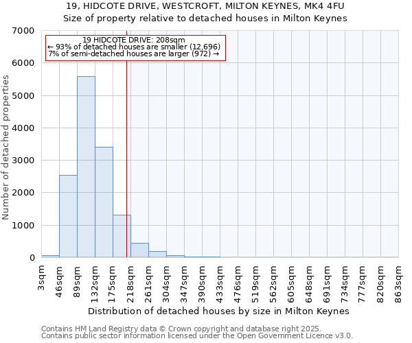 19, HIDCOTE DRIVE, WESTCROFT, MILTON KEYNES, MK4 4FU: Size of property relative to detached houses houses in Milton Keynes