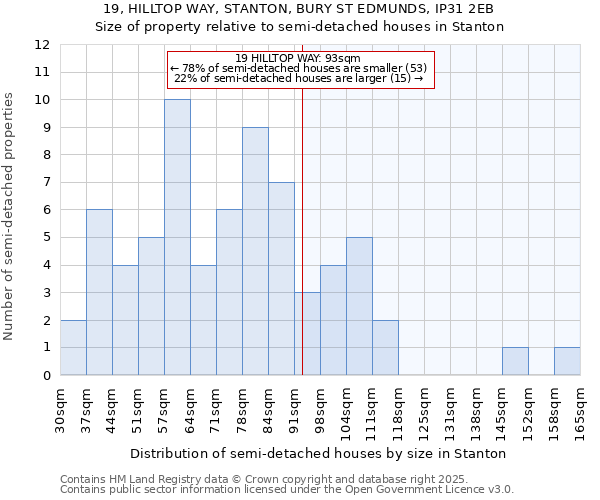 19, HILLTOP WAY, STANTON, BURY ST EDMUNDS, IP31 2EB: Size of property relative to semi-detached houses houses in Stanton