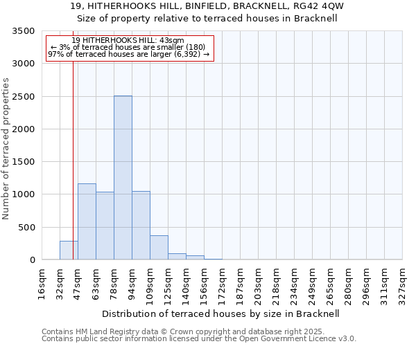 19, HITHERHOOKS HILL, BINFIELD, BRACKNELL, RG42 4QW: Size of property relative to terraced houses houses in Bracknell