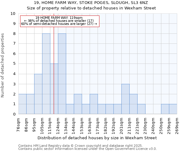 19, HOME FARM WAY, STOKE POGES, SLOUGH, SL3 6NZ: Size of property relative to detached houses houses in Wexham Street