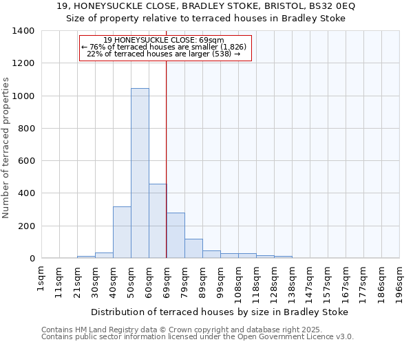 19, HONEYSUCKLE CLOSE, BRADLEY STOKE, BRISTOL, BS32 0EQ: Size of property relative to terraced houses houses in Bradley Stoke