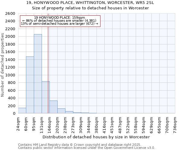 19, HONYWOOD PLACE, WHITTINGTON, WORCESTER, WR5 2SL: Size of property relative to detached houses houses in Worcester