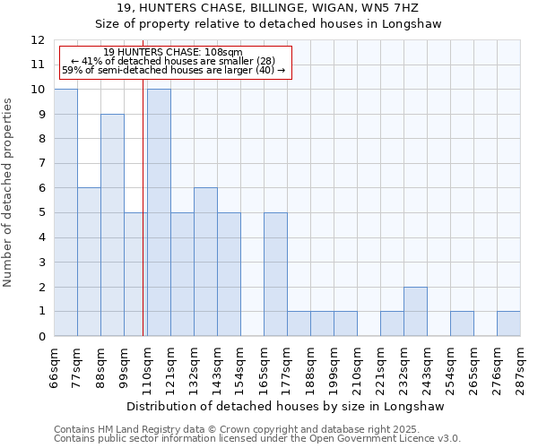 19, HUNTERS CHASE, BILLINGE, WIGAN, WN5 7HZ: Size of property relative to detached houses houses in Longshaw