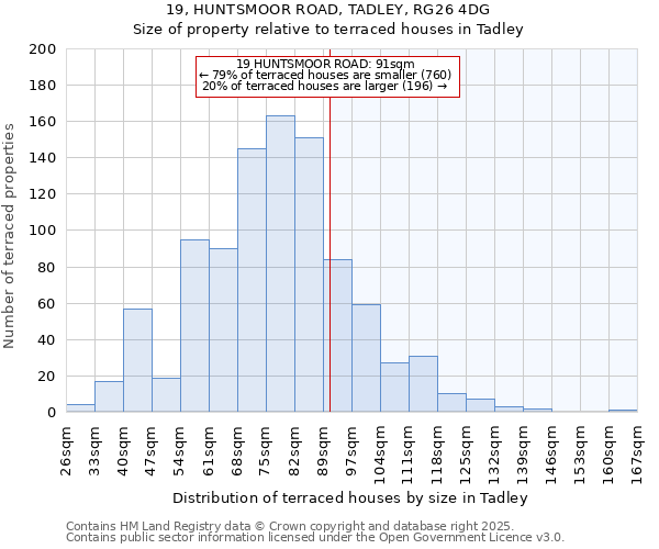 19, HUNTSMOOR ROAD, TADLEY, RG26 4DG: Size of property relative to terraced houses houses in Tadley