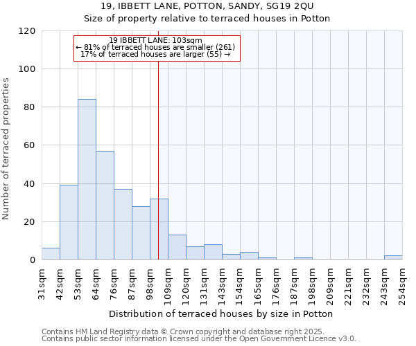19, IBBETT LANE, POTTON, SANDY, SG19 2QU: Size of property relative to terraced houses houses in Potton