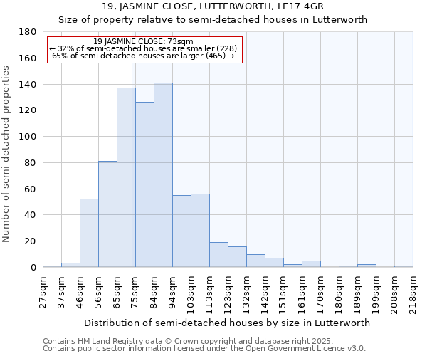 19, JASMINE CLOSE, LUTTERWORTH, LE17 4GR: Size of property relative to semi-detached houses houses in Lutterworth