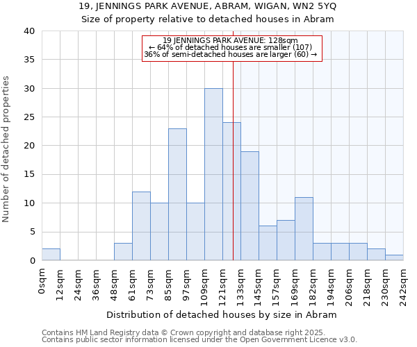 19, JENNINGS PARK AVENUE, ABRAM, WIGAN, WN2 5YQ: Size of property relative to detached houses houses in Abram