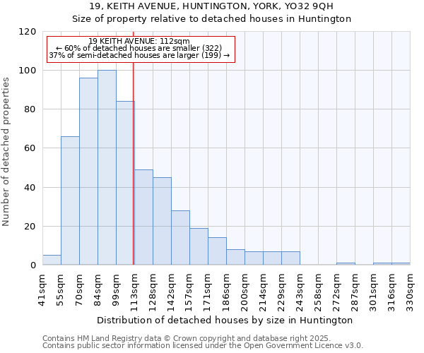 19, KEITH AVENUE, HUNTINGTON, YORK, YO32 9QH: Size of property relative to detached houses houses in Huntington