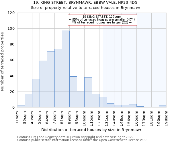 19, KING STREET, BRYNMAWR, EBBW VALE, NP23 4DG: Size of property relative to terraced houses houses in Brynmawr