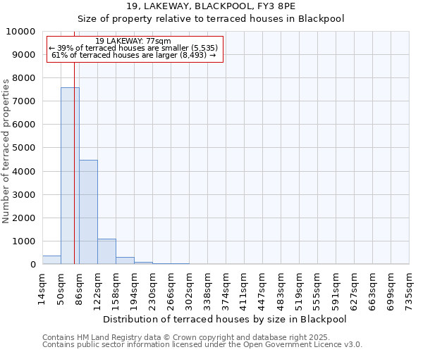 19, LAKEWAY, BLACKPOOL, FY3 8PE: Size of property relative to terraced houses houses in Blackpool