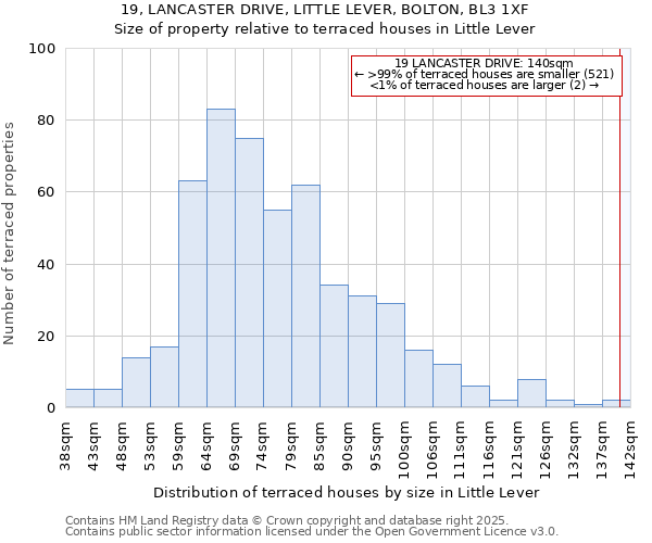 19, LANCASTER DRIVE, LITTLE LEVER, BOLTON, BL3 1XF: Size of property relative to terraced houses houses in Little Lever