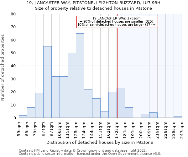 19, LANCASTER WAY, PITSTONE, LEIGHTON BUZZARD, LU7 9RH: Size of property relative to detached houses houses in Pitstone