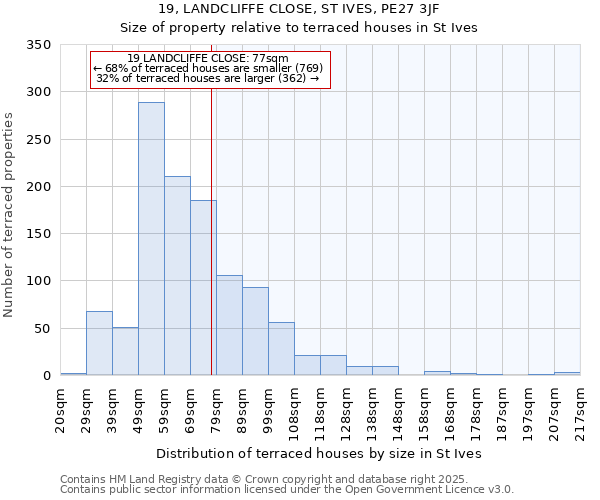19, LANDCLIFFE CLOSE, ST IVES, PE27 3JF: Size of property relative to terraced houses houses in St Ives