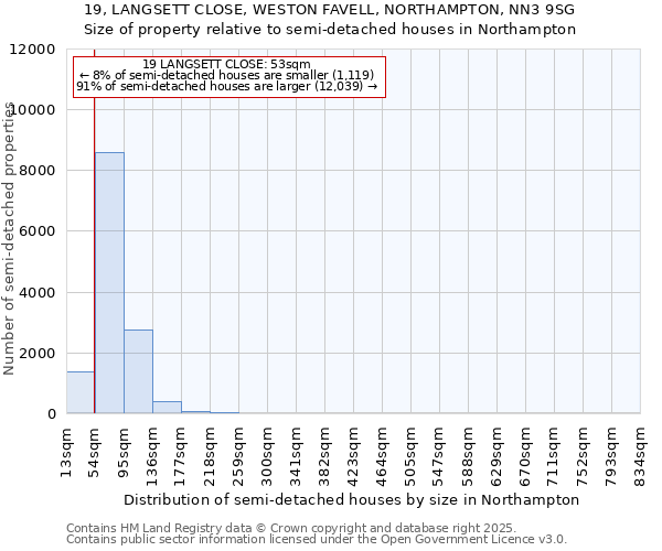 19, LANGSETT CLOSE, WESTON FAVELL, NORTHAMPTON, NN3 9SG: Size of property relative to semi-detached houses houses in Northampton