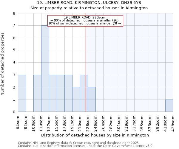 19, LIMBER ROAD, KIRMINGTON, ULCEBY, DN39 6YB: Size of property relative to detached houses houses in Kirmington