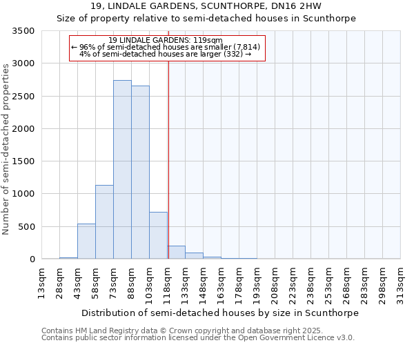 19, LINDALE GARDENS, SCUNTHORPE, DN16 2HW: Size of property relative to semi-detached houses houses in Scunthorpe