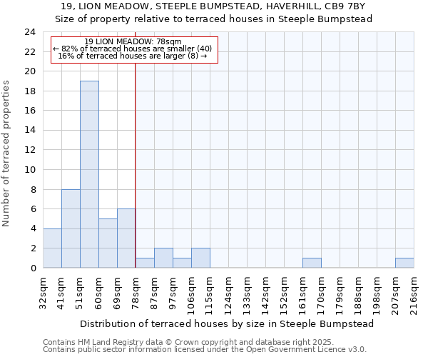 19, LION MEADOW, STEEPLE BUMPSTEAD, HAVERHILL, CB9 7BY: Size of property relative to terraced houses houses in Steeple Bumpstead